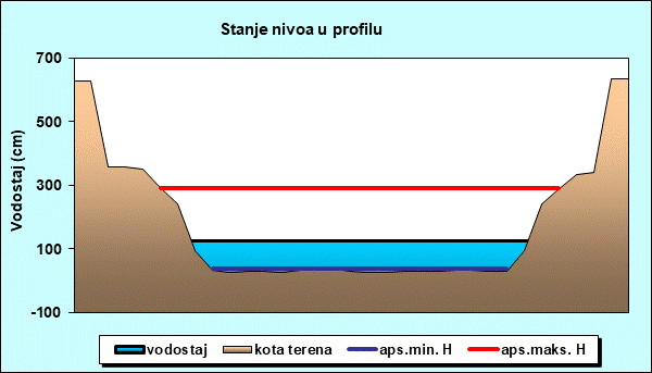 Stanje nivoa u profilu