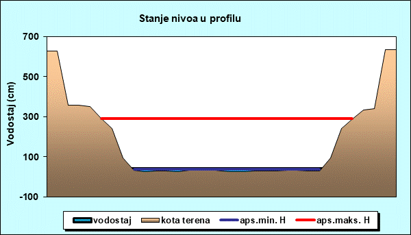 Stanje nivoa u profilu