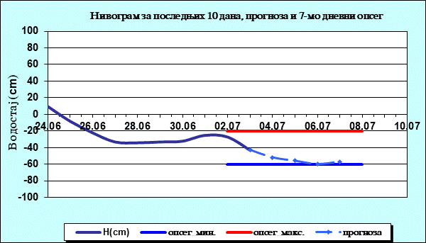 Нивограм за последњих 10 дана, прогноза и опсег