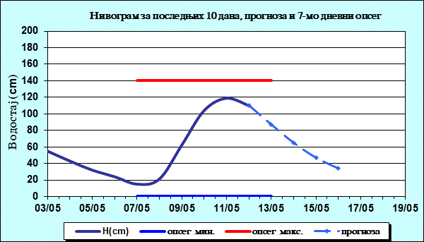 Нивограм за последњих 10 дана, прогноза и опсег