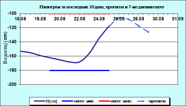 Нивограм за последњих 10 дана, прогноза и опсег