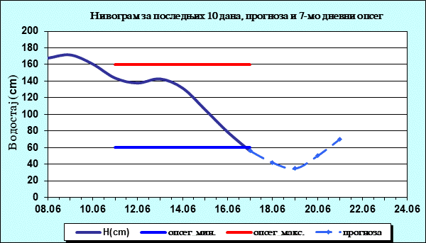 Нивограм за последњих 10 дана, прогноза и опсег