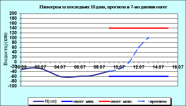 Нивограм за последњих 10 дана, прогноза и опсег