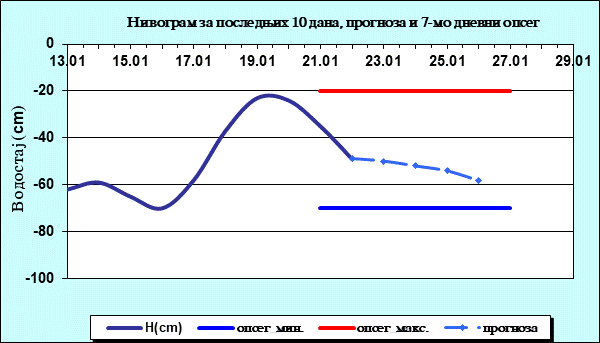 Нивограм за последњих 10 дана, прогноза и опсег