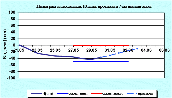 Нивограм за последњих 10 дана, прогноза и опсег