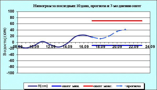 Нивограм за последњих 10 дана, прогноза и опсег