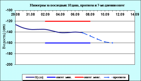Нивограм за последњих 10 дана, прогноза и опсег