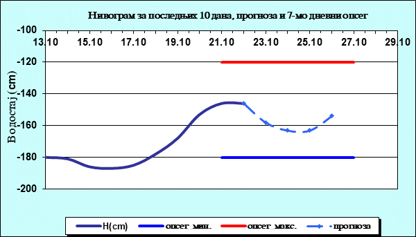 Нивограм за последњих 10 дана, прогноза и опсег