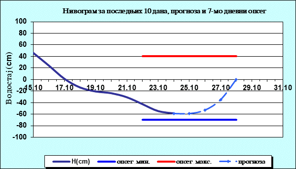 Нивограм за последњих 10 дана, прогноза и опсег