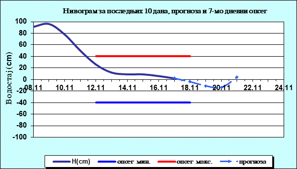 Нивограм за последњих 10 дана, прогноза и опсег