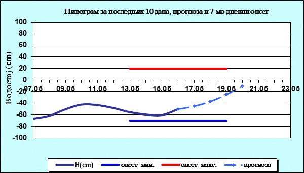 Нивограм за последњих 10 дана, прогноза и опсег