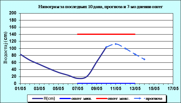 Нивограм за последњих 10 дана, прогноза и опсег