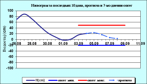 Нивограм за последњих 10 дана, прогноза и опсег