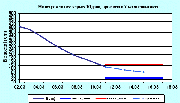 Нивограм за последњих 10 дана, прогноза и опсег