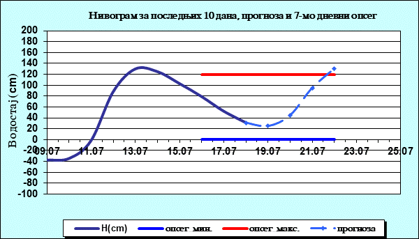Нивограм за последњих 10 дана, прогноза и опсег