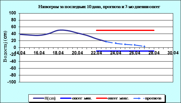 Нивограм за последњих 10 дана, прогноза и опсег