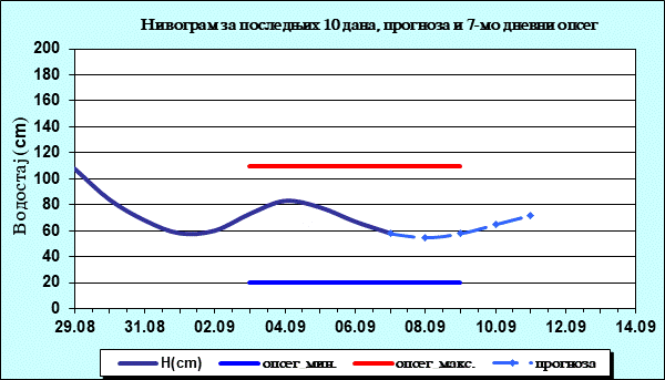 Нивограм за последњих 10 дана, прогноза и опсег
