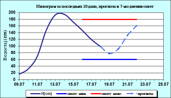 Нивограм за последњих 10 дана, прогноза и опсег