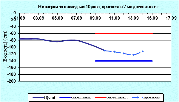 Нивограм за последњих 10 дана, прогноза и опсег