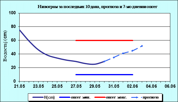 Нивограм за последњих 10 дана, прогноза и опсег