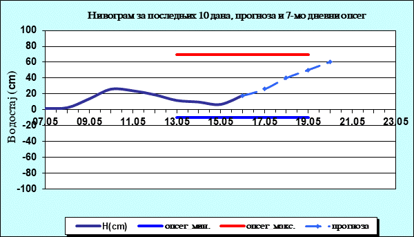 Нивограм за последњих 10 дана, прогноза и опсег