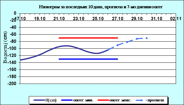 Нивограм за последњих 10 дана, прогноза и опсег