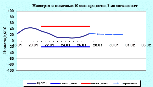 Нивограм за последњих 10 дана, прогноза и опсег