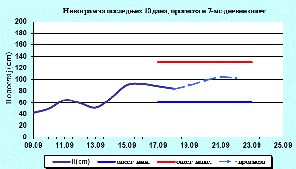 Нивограм за последњих 10 дана, прогноза и опсег