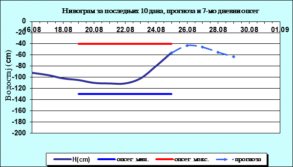 Нивограм за последњих 10 дана, прогноза и опсег