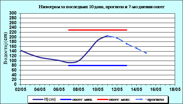 Нивограм за последњих 10 дана, прогноза и опсег