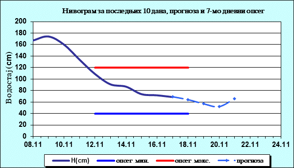 Нивограм за последњих 10 дана, прогноза и опсег