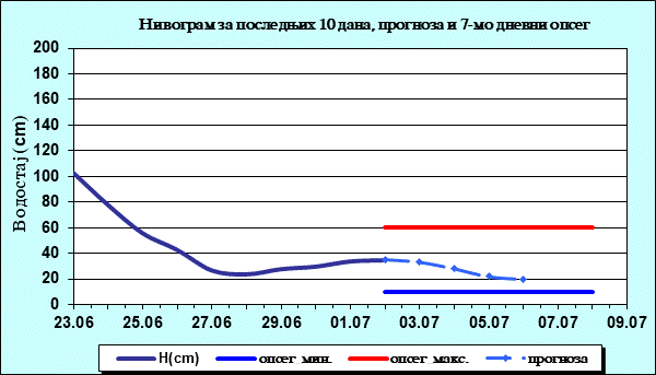 Нивограм за последњих 10 дана, прогноза и опсег