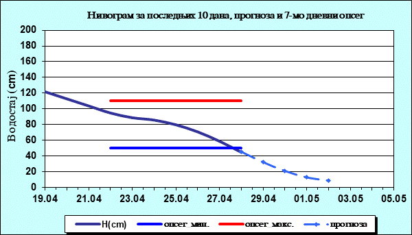 Нивограм за последњих 10 дана, прогноза и опсег