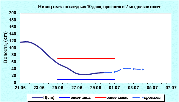 Нивограм за последњих 10 дана, прогноза и опсег