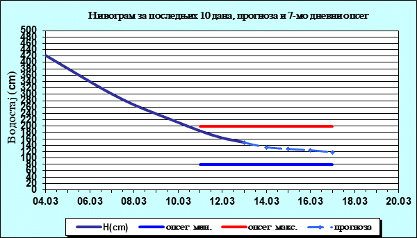 Нивограм за последњих 10 дана, прогноза и опсег