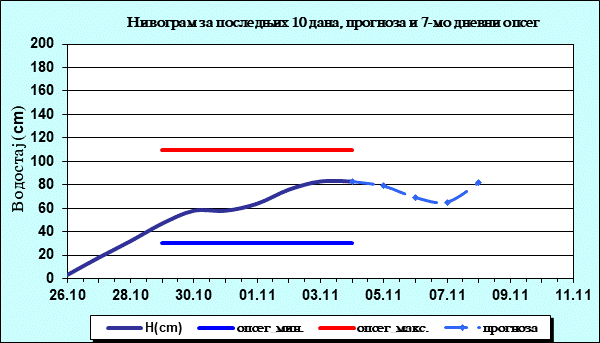 Нивограм за последњих 10 дана, прогноза и опсег