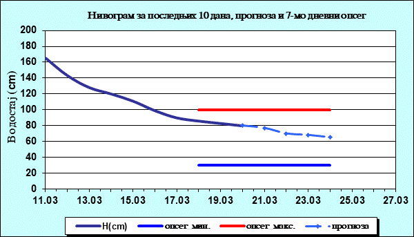 Нивограм за последњих 10 дана, прогноза и опсег