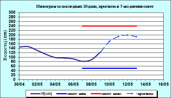 Нивограм за последњих 10 дана, прогноза и опсег