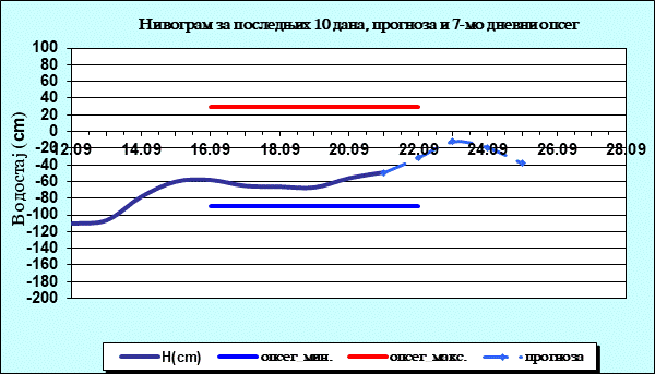 Нивограм за последњих 10 дана, прогноза и опсег