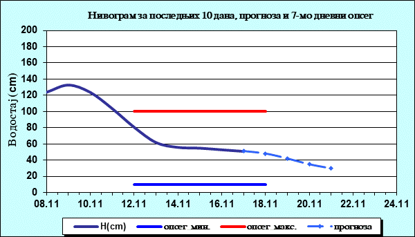 Нивограм за последњих 10 дана, прогноза и опсег