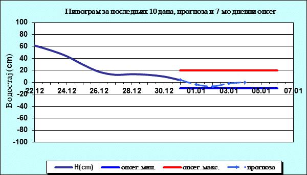 Нивограм за последњих 10 дана, прогноза и опсег