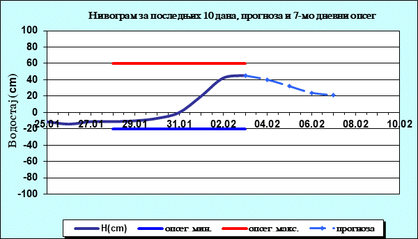 Нивограм за последњих 10 дана, прогноза и опсег
