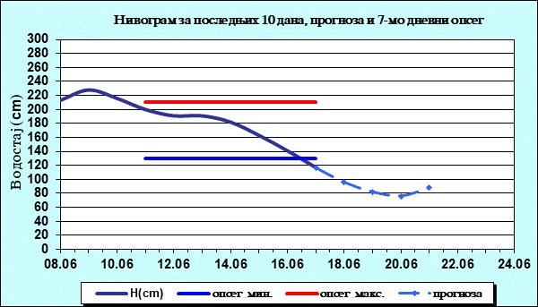 Нивограм за последњих 10 дана, прогноза и опсег