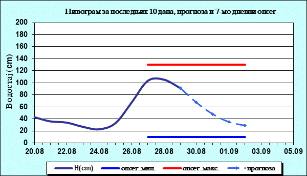 Нивограм за последњих 10 дана, прогноза и опсег