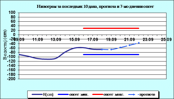 Нивограм за последњих 10 дана, прогноза и опсег