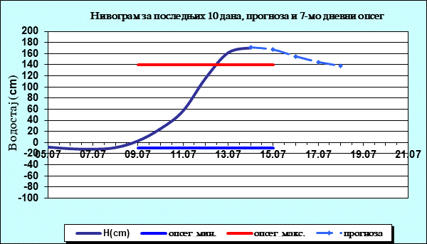 Нивограм за последњих 10 дана, прогноза и опсег