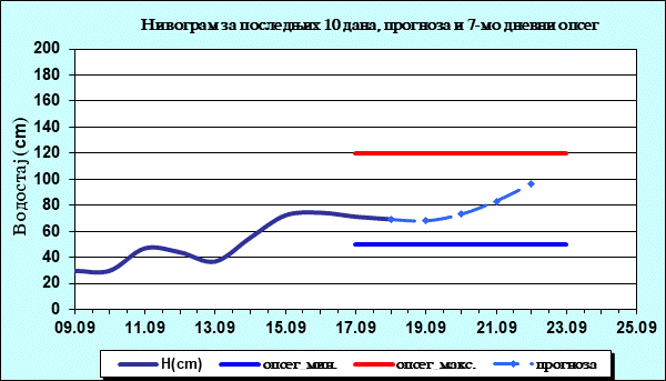 Нивограм за последњих 10 дана, прогноза и опсег