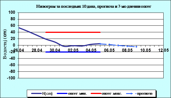 Нивограм за последњих 10 дана, прогноза и опсег