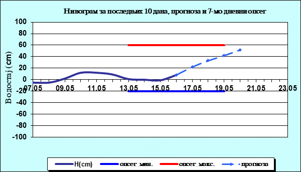 Нивограм за последњих 10 дана, прогноза и опсег