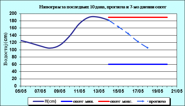Нивограм за последњих 10 дана, прогноза и опсег